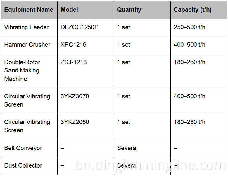 500 TPH Aggregate Sand Line